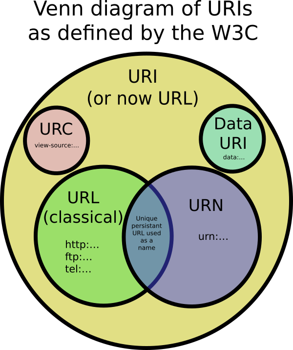 URIs